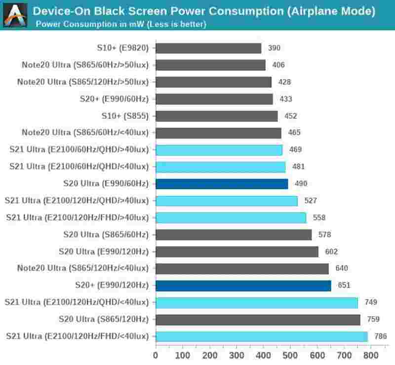 Galaxy S21 Ultra'OLED在比S20超高和Note20 Ultra更高的亮度下使用更少的功率