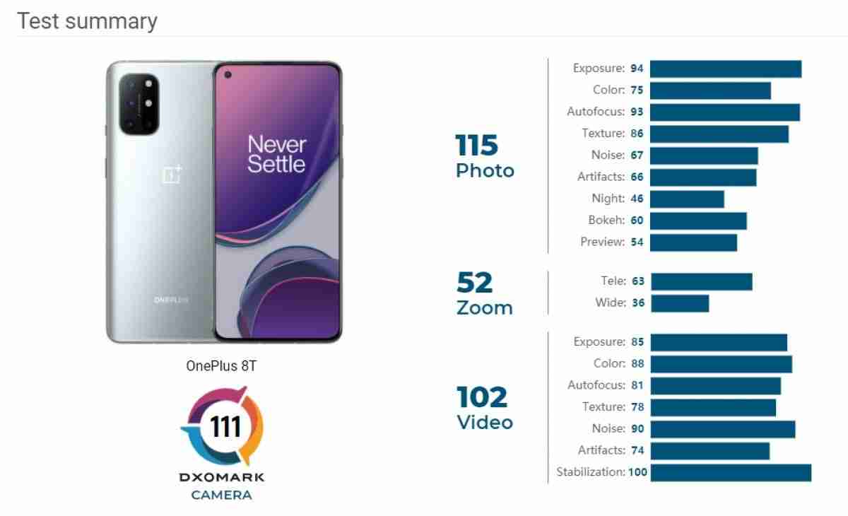 DXMark按平均水平为OnePlus 8T的相机