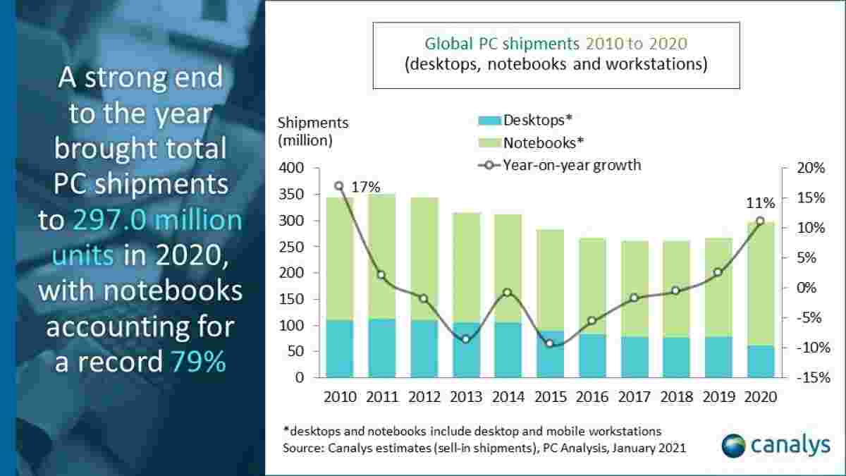 canalys：电脑市场员额25％同比增长2020年