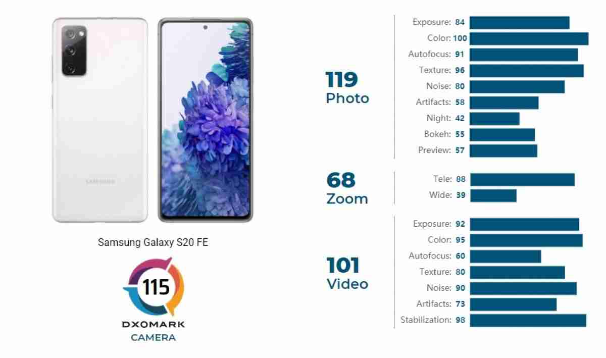 Dxomark：三星Galaxy S20 FE的摄像机是多功能的，但平均