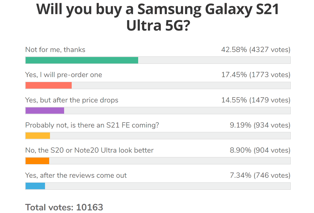 每周轮询结果：Galaxy S21 Ultra是最喜欢的，但S21三重奏的普及是有问题的