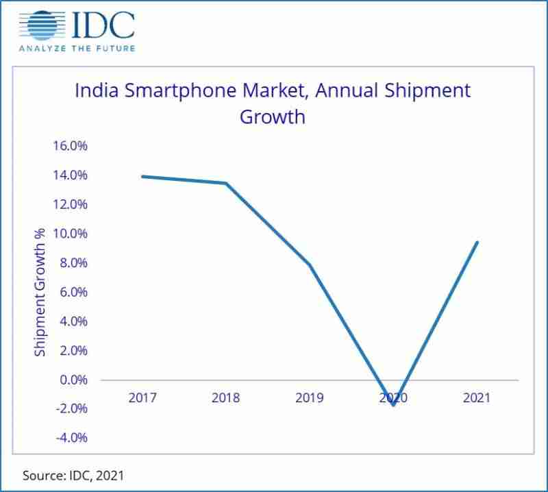 IDC：印度市场在2020年下降2％，强大的H2计数器弱H1