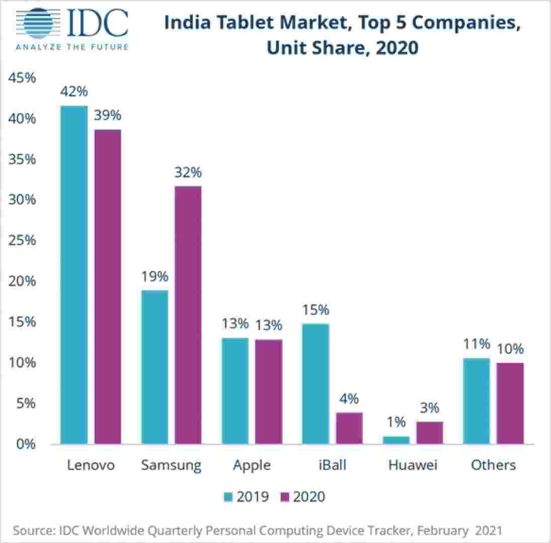 由于对电子学习的需求，印度的平板电脑销售额增长了14.7％