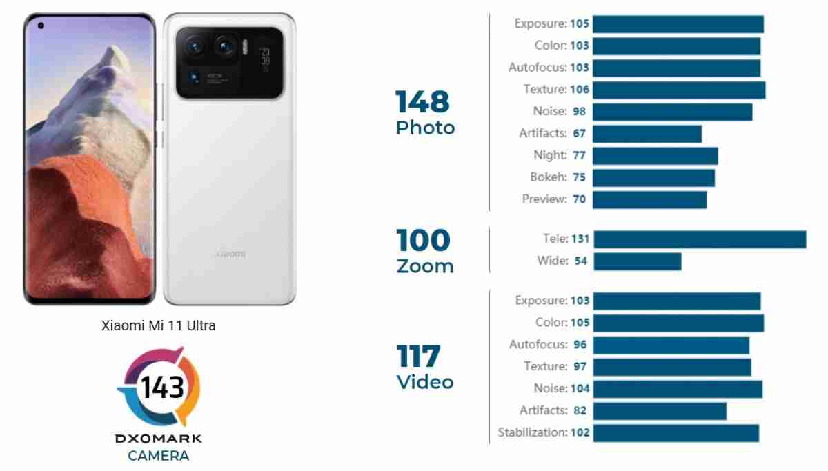 小米MI 11 Ultra爬到Dxomark的相机图顶，仍然正在进行中