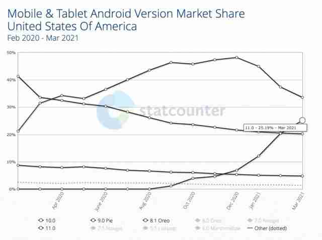 报告：Android 11还具有任何Android的最快收养率