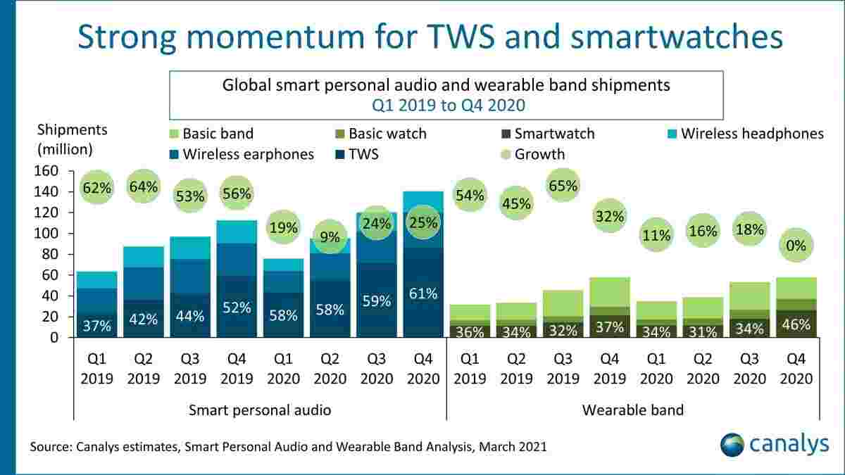 canalys：全球TWS和可佩戴性销售额在2020年增加了15％