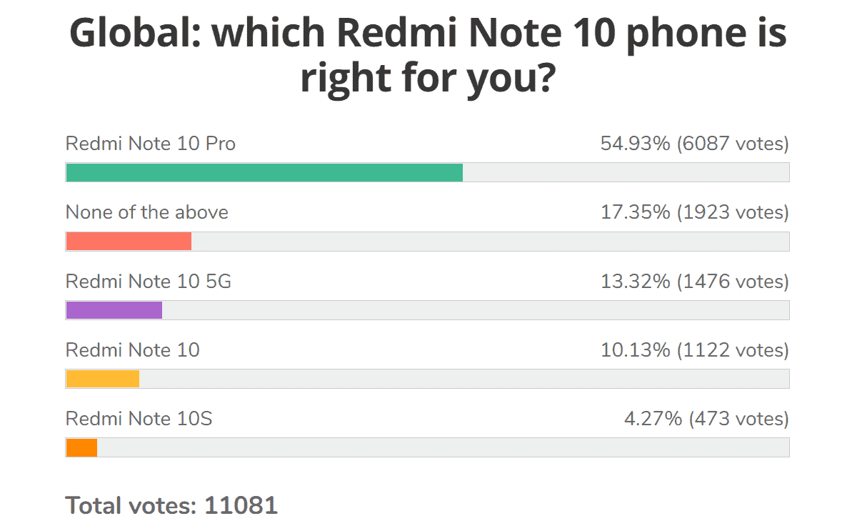每周轮询结果：Redmi Note 10 Pro（Max）是家庭中清晰的粉丝收入