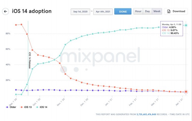 报告：iOS 14收纳了90％