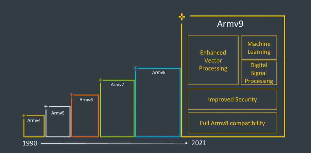 ARM宣布其下一代ARMv9架构：专注于安全性，AI和矢量处理