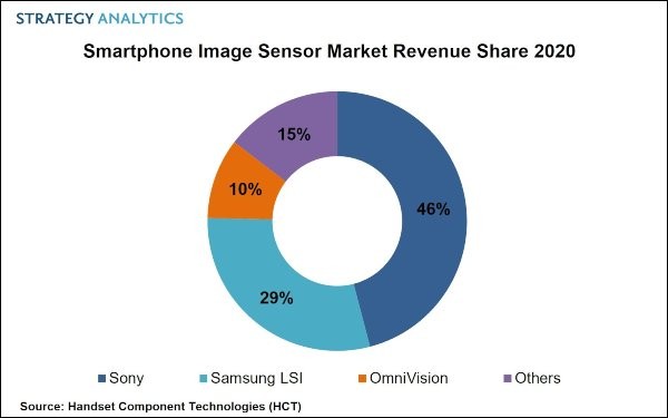 报告：索尼继续领导智能手机图像传感器市场，三星在第二名
