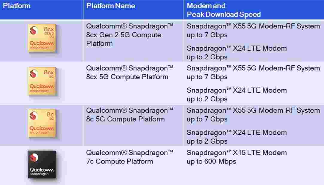 Snapdragon SC7295在作品中，基于S775的ARM笔记本电脑的中档芯片