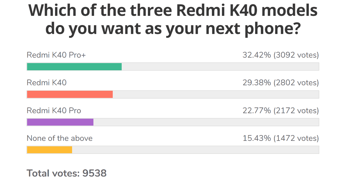 每周轮询结果：Redmi K40系列正在塑造，成为一个击中，Pro +出现在顶部